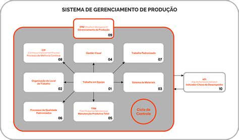 Slot Esquema De Gerenciamento De