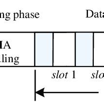 Slot Tdma Duracao