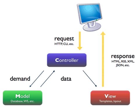 Symfony2 Vista Slots