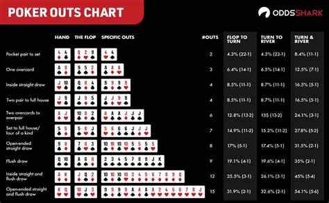 Texas Holdem Chances