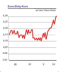 Wechselkurs Euro Sloty