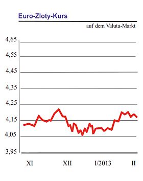 Wechselkurs Sloty Zu Euro