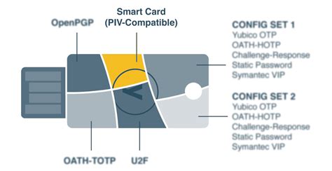 Yubikey Slots